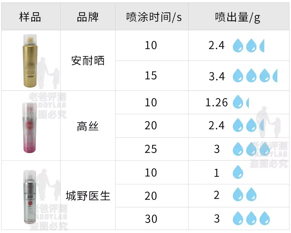 防晒喷雾要喷多少才能达到效果？我们实测了一下，得出这些数据