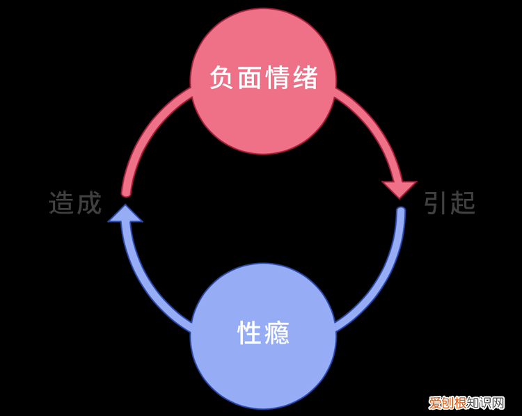 有一种病叫“性瘾症”:一旦上瘾,难以摆脱,只想满足心理饥渴