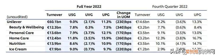 财报扎堆来袭,联合利华、欧莱雅