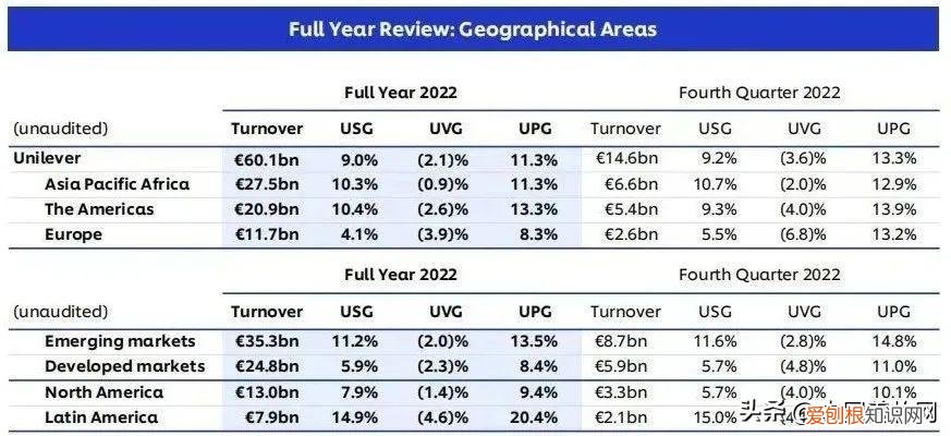 财报扎堆来袭,联合利华、欧莱雅