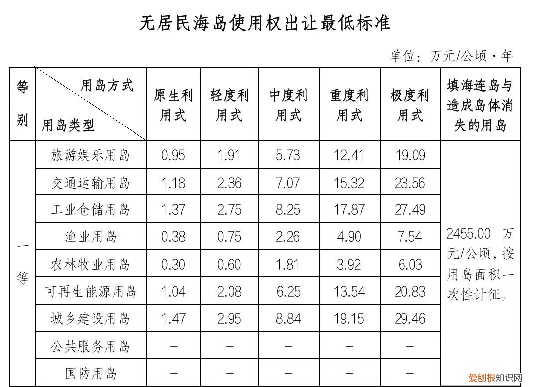 花3700买个无人岛，亏了2亿（你想成为岛主么？