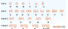 负韵母是什么，复韵母都有什么