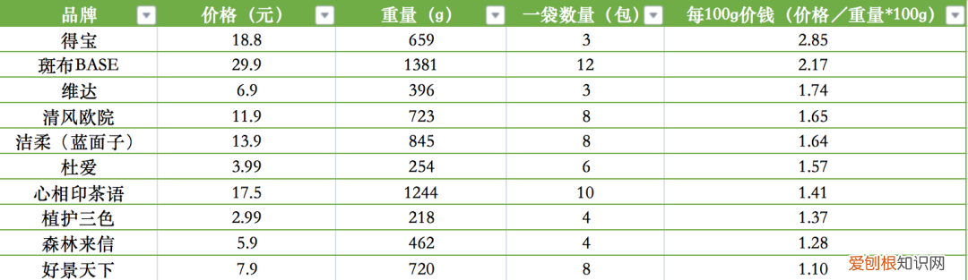 6个维度实测10款热销「抽纸」，这几款大伙都下单了