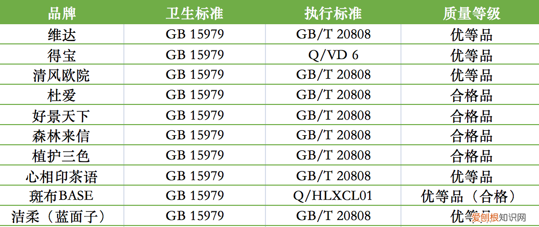 6个维度实测10款热销「抽纸」，这几款大伙都下单了