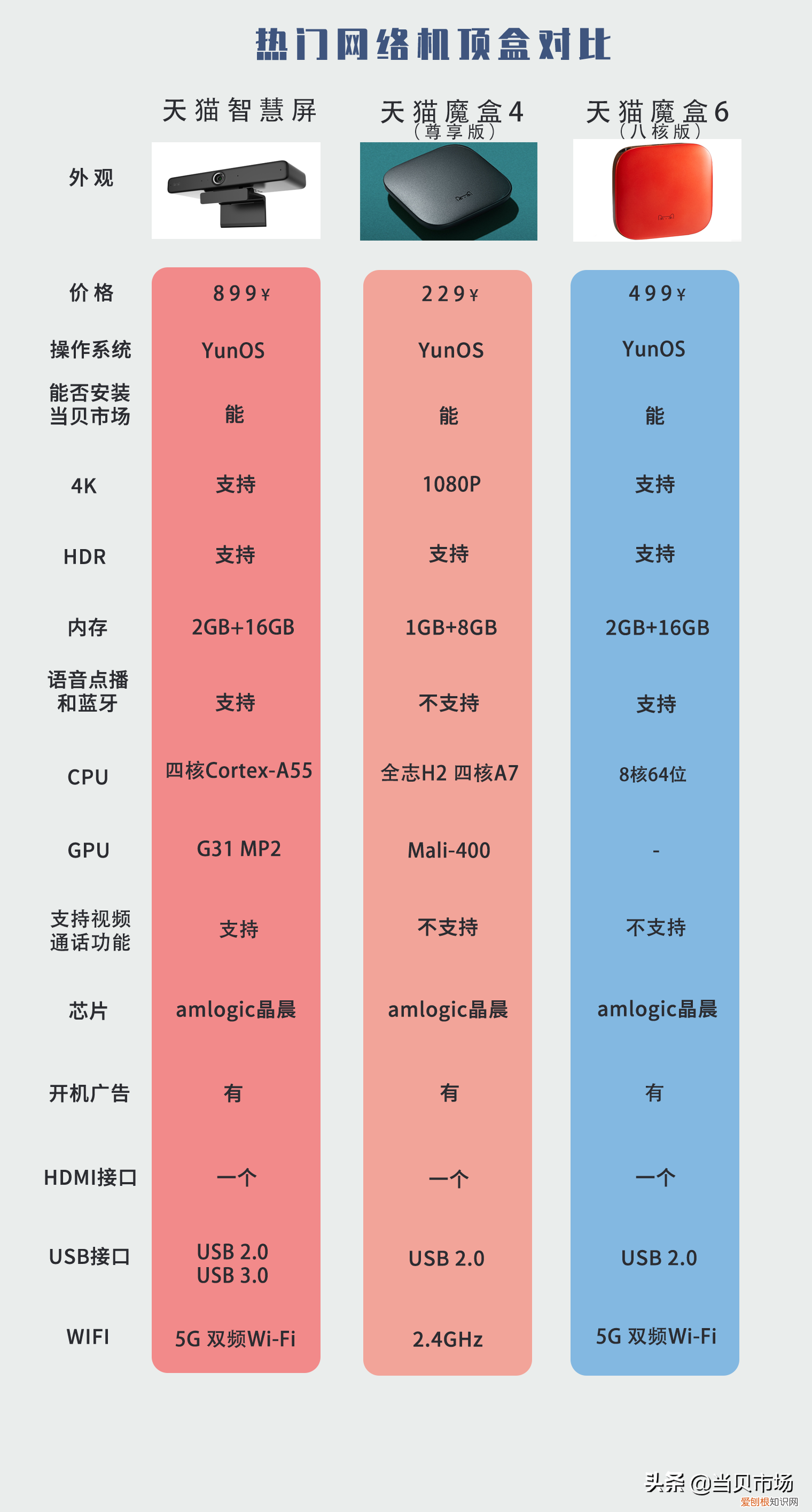 天猫魔盒还有人买吗?改朝换代配置还香吗?