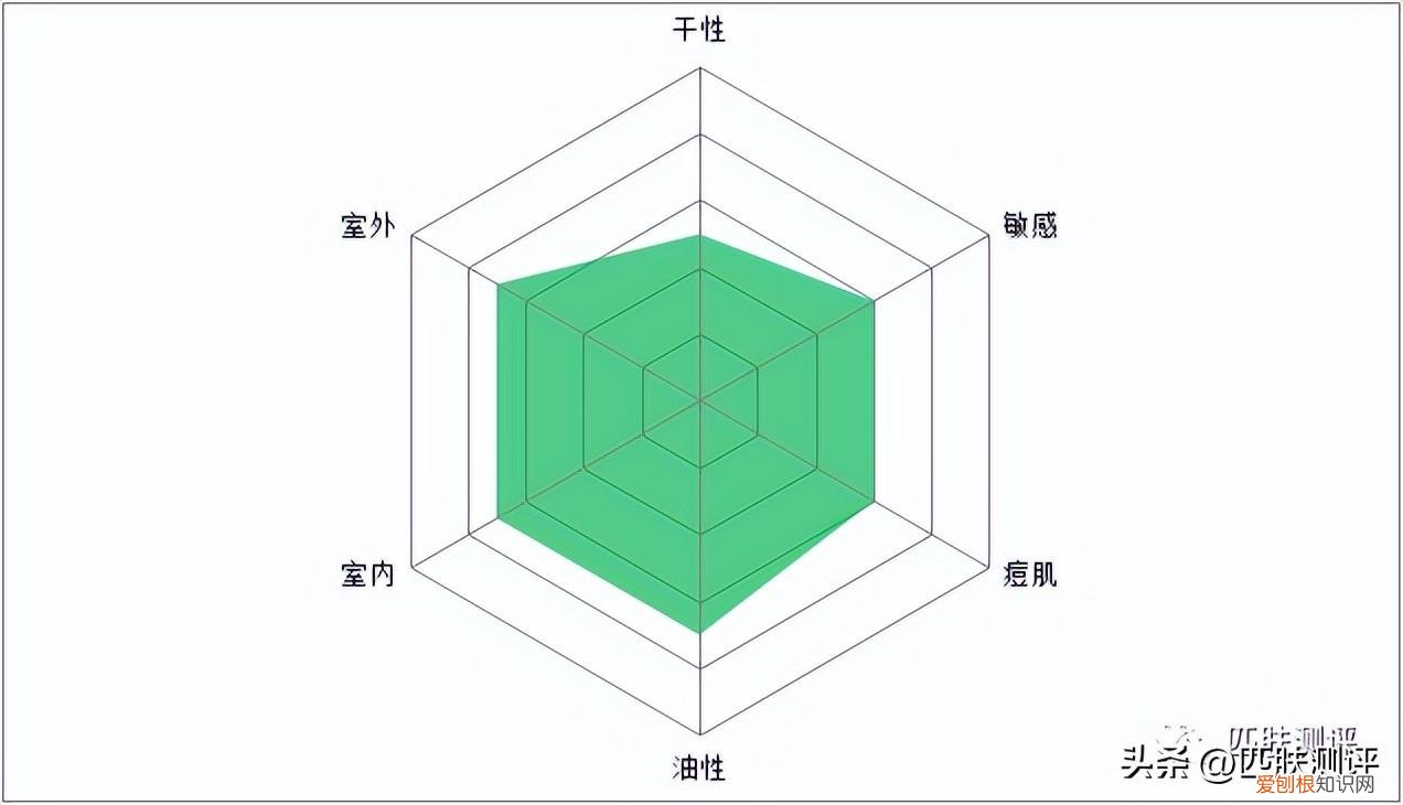 7款热门防晒大测评,超全防晒攻略看这篇