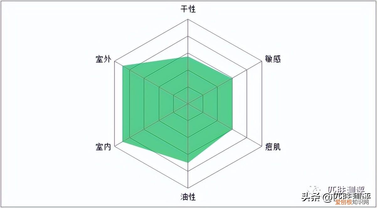 7款热门防晒大测评,超全防晒攻略看这篇