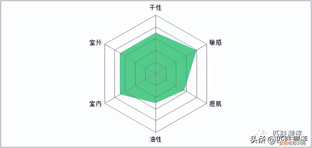 7款热门防晒大测评,超全防晒攻略看这篇