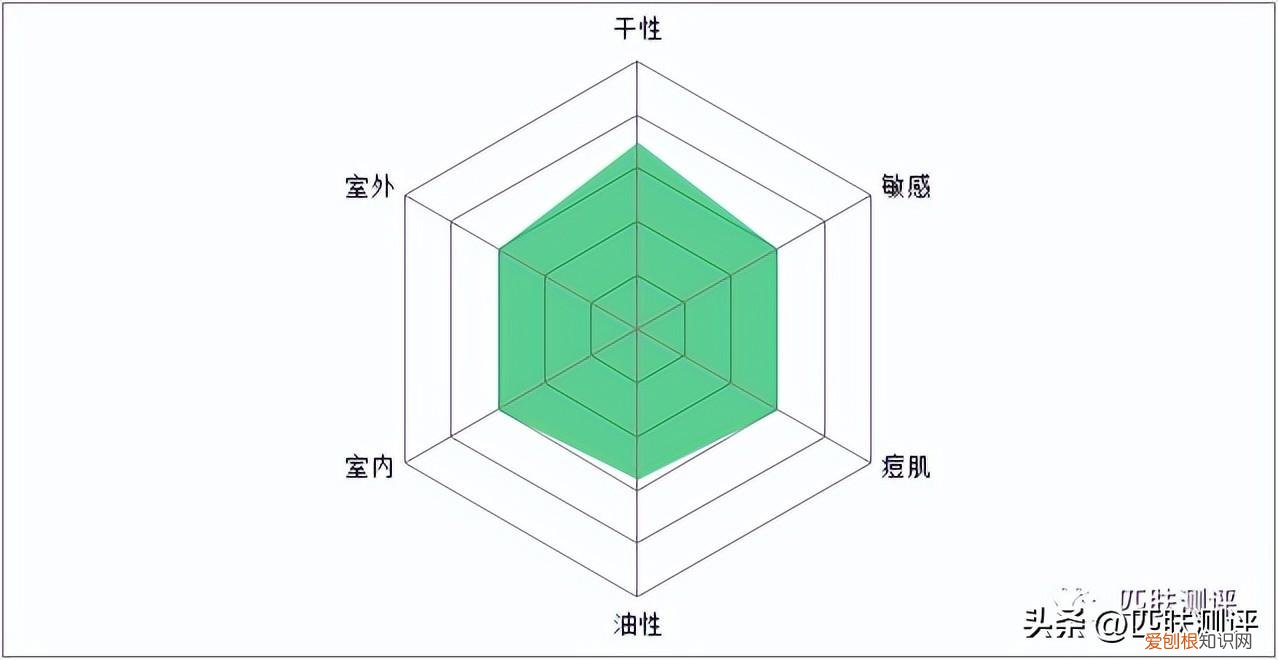 7款热门防晒大测评,超全防晒攻略看这篇