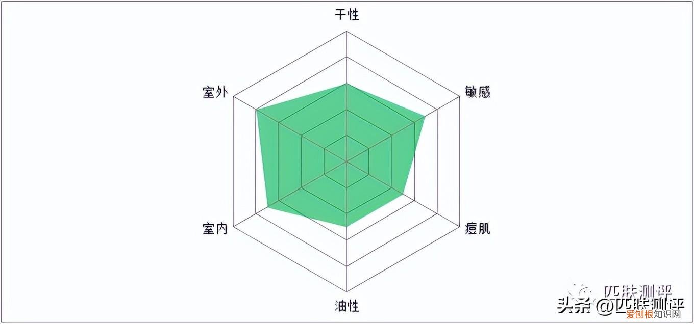 7款热门防晒大测评,超全防晒攻略看这篇