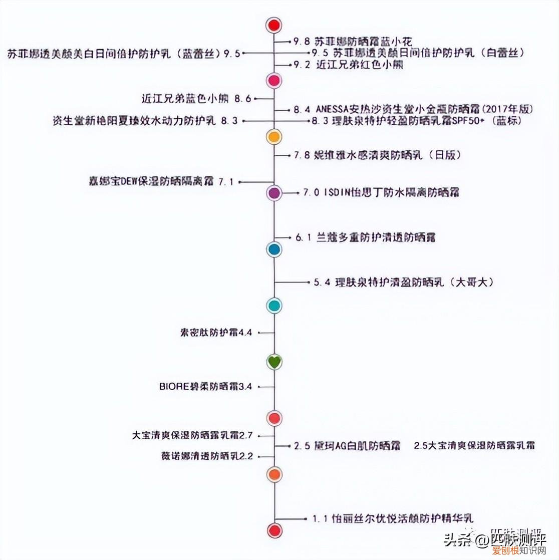 7款热门防晒大测评,超全防晒攻略看这篇