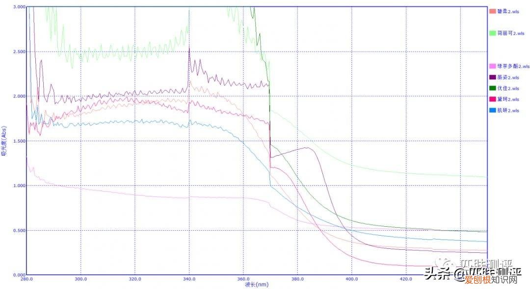 7款热门防晒大测评,超全防晒攻略看这篇