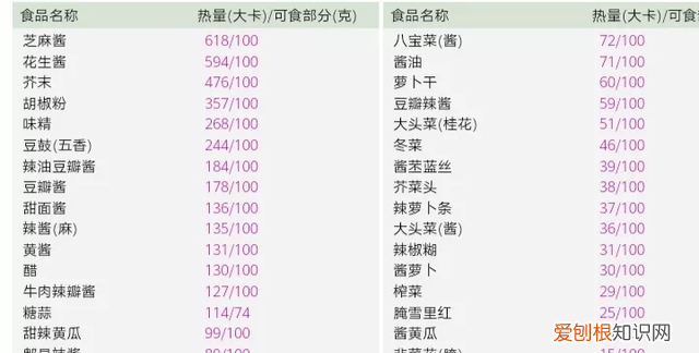 史上最全食物热量一览表,减肥适合吃的食物及热量表