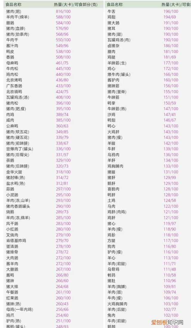 史上最全食物热量一览表,减肥适合吃的食物及热量表