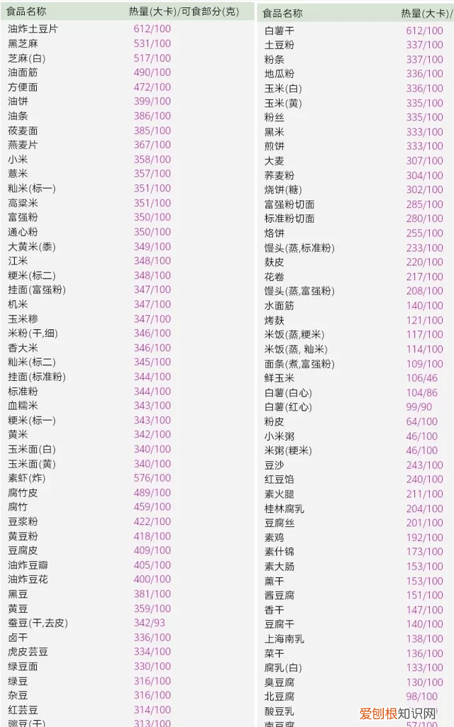 史上最全食物热量一览表,减肥适合吃的食物及热量表