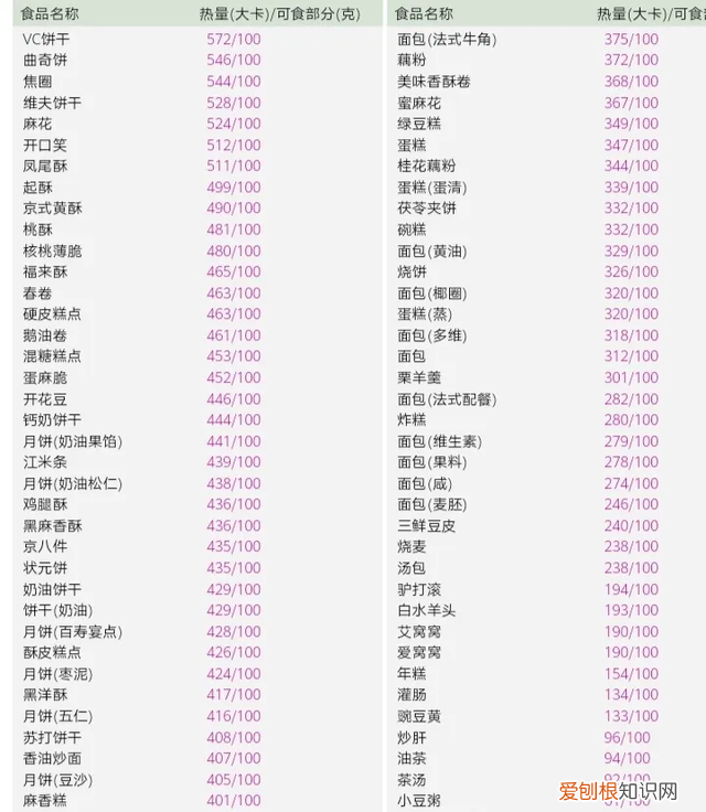 史上最全食物热量一览表,减肥适合吃的食物及热量表