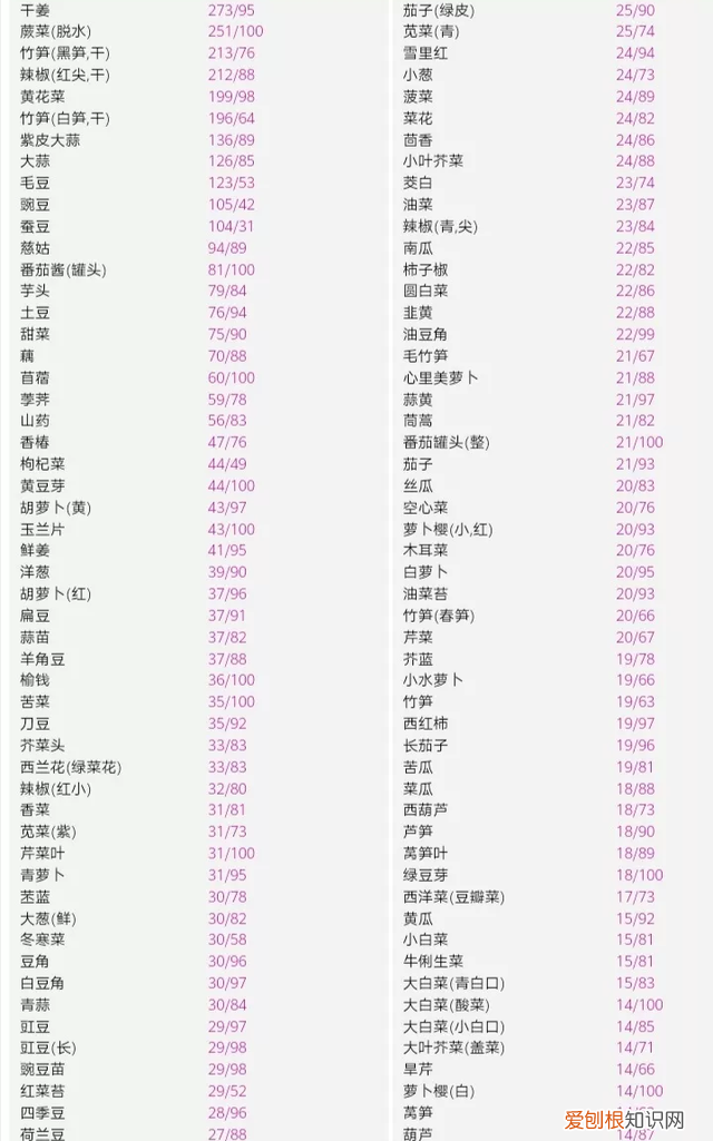 史上最全食物热量一览表,减肥适合吃的食物及热量表