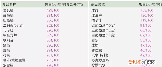 史上最全食物热量一览表,减肥适合吃的食物及热量表