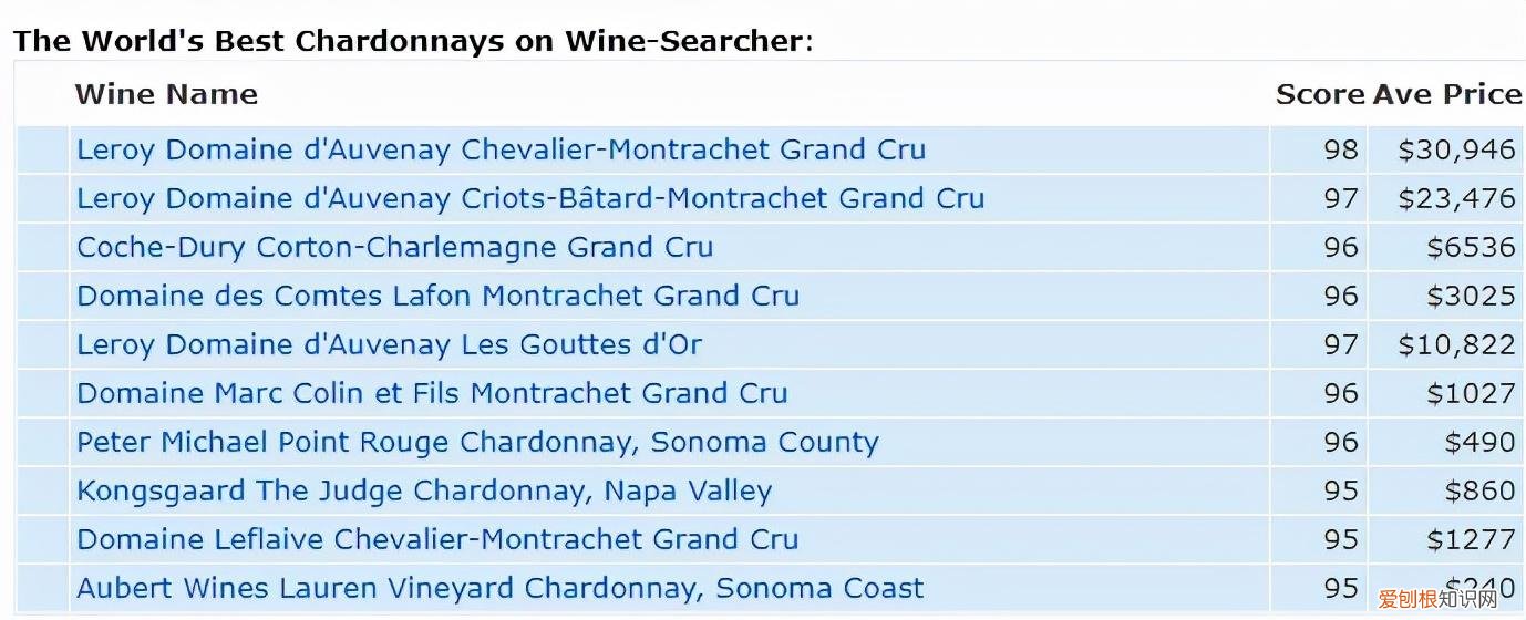 世界 10 大最佳霞多丽,勃艮第占了 8 个