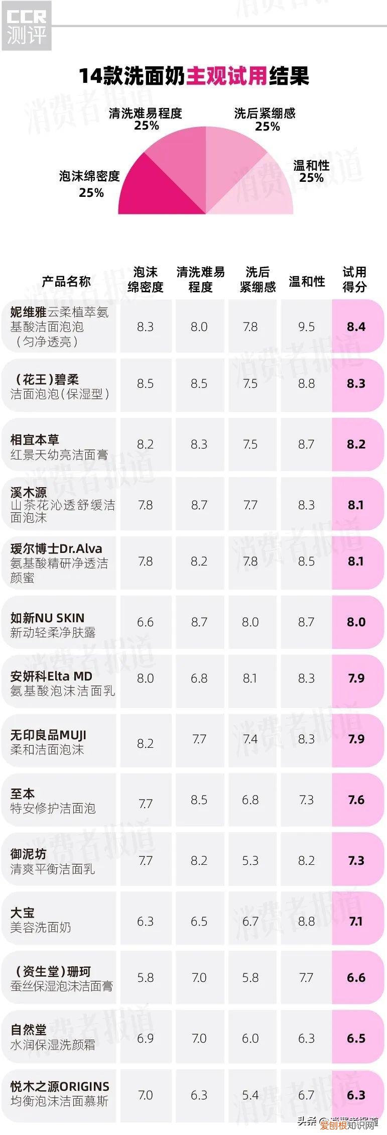 14款洗面奶测评：11款偏碱性