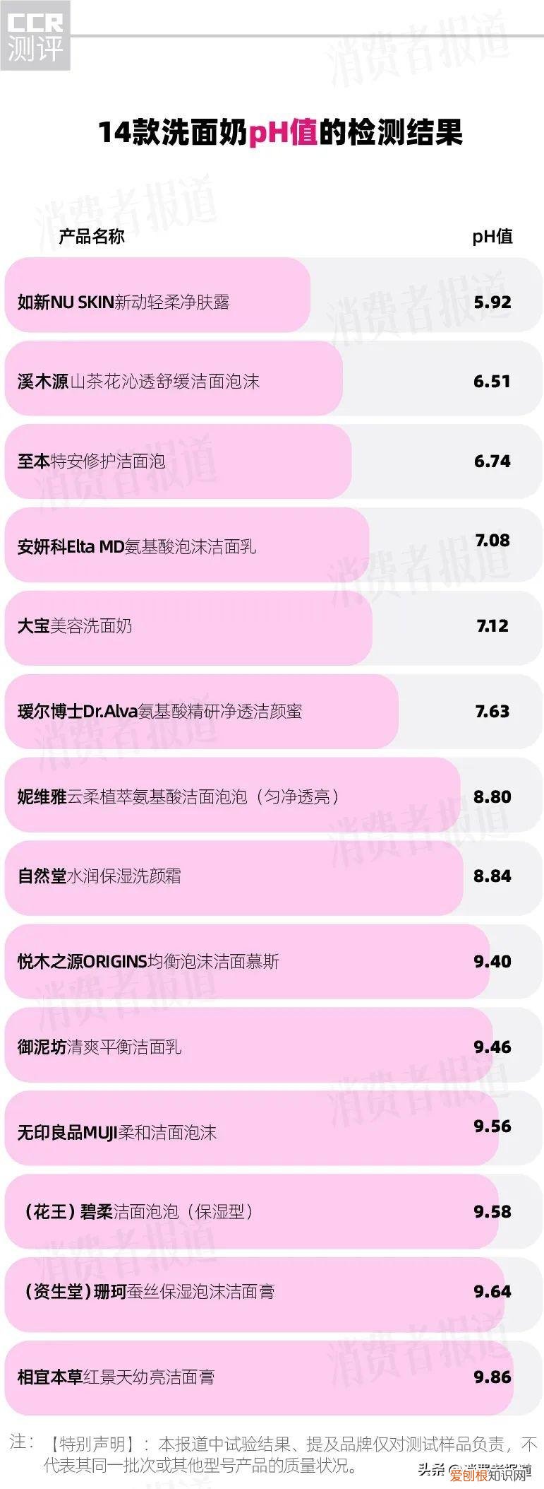 14款洗面奶测评：11款偏碱性