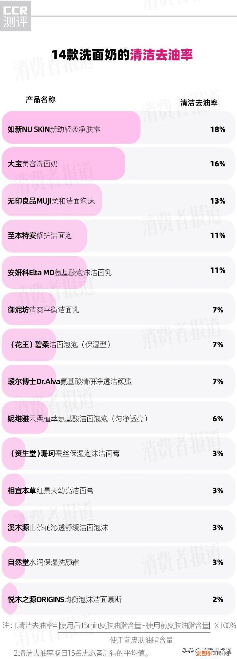 14款洗面奶测评：11款偏碱性