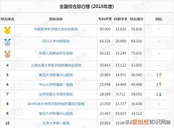 泌尿外科排名前十的医院!