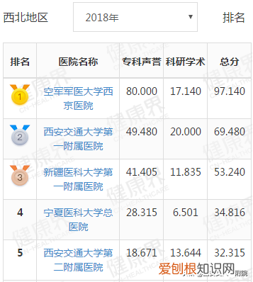 泌尿外科排名前十的医院!