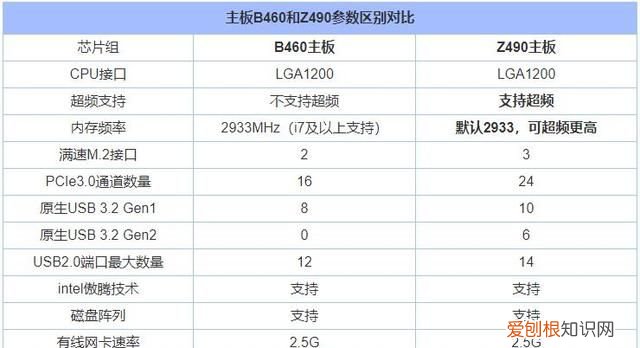 b460和z490有什么区别?z490主板和b460主板对比