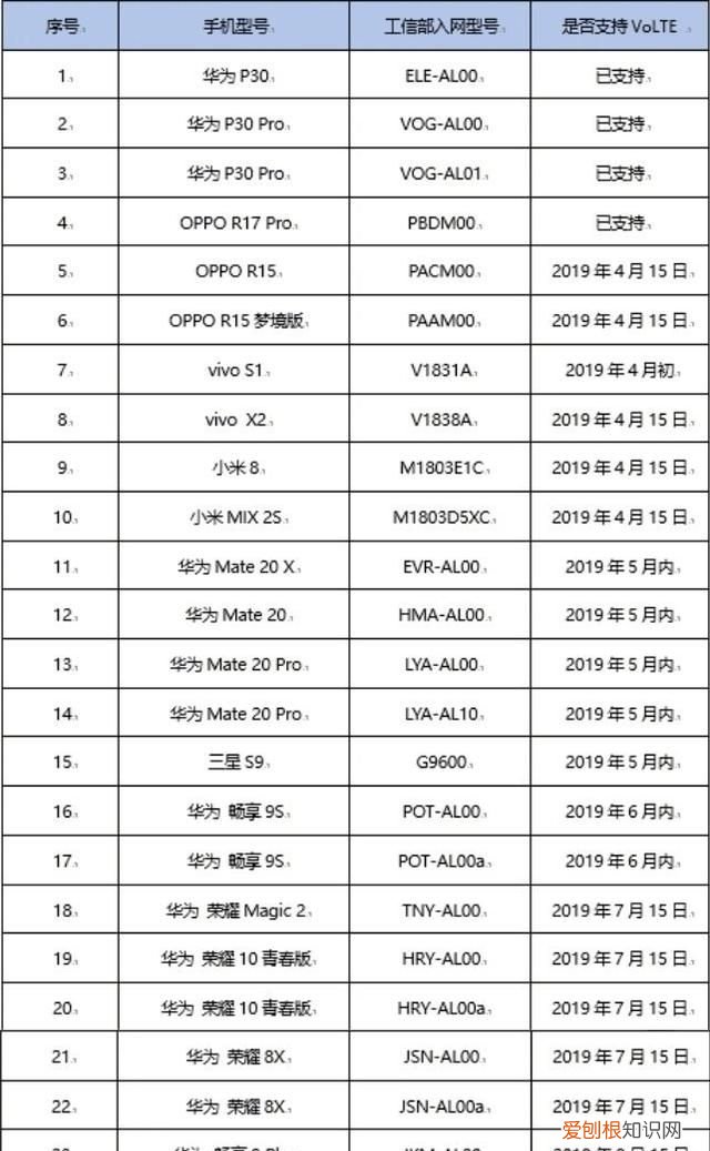 2020哪些手机支持联通volte