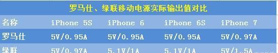 8款手机实测,手机充电慢跟这个有关系吗