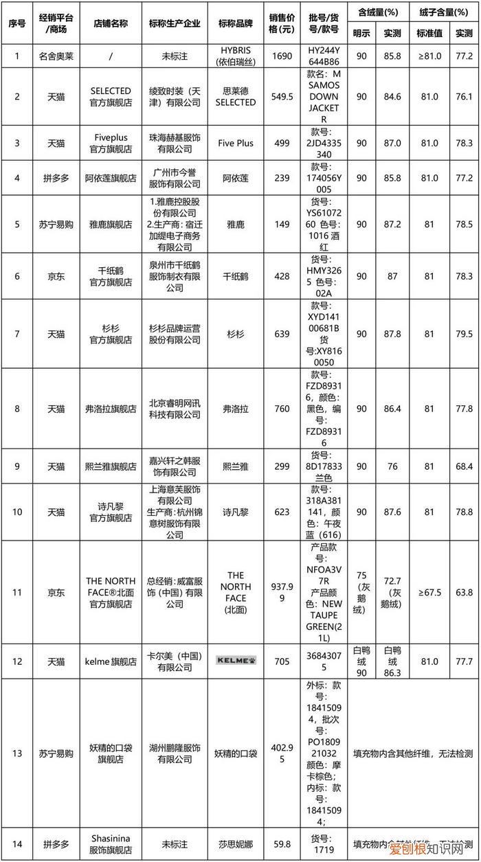 羽绒服猫腻多!北面、匡威等含绒量及绒子含量未达标