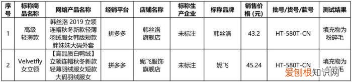 羽绒服猫腻多!北面、匡威等含绒量及绒子含量未达标