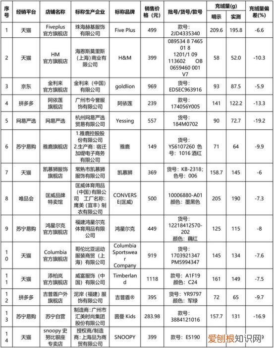 羽绒服猫腻多!北面、匡威等含绒量及绒子含量未达标