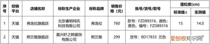 羽绒服猫腻多!北面、匡威等含绒量及绒子含量未达标