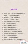全球7大市场主流跨境电商平台,你知道哪些平台