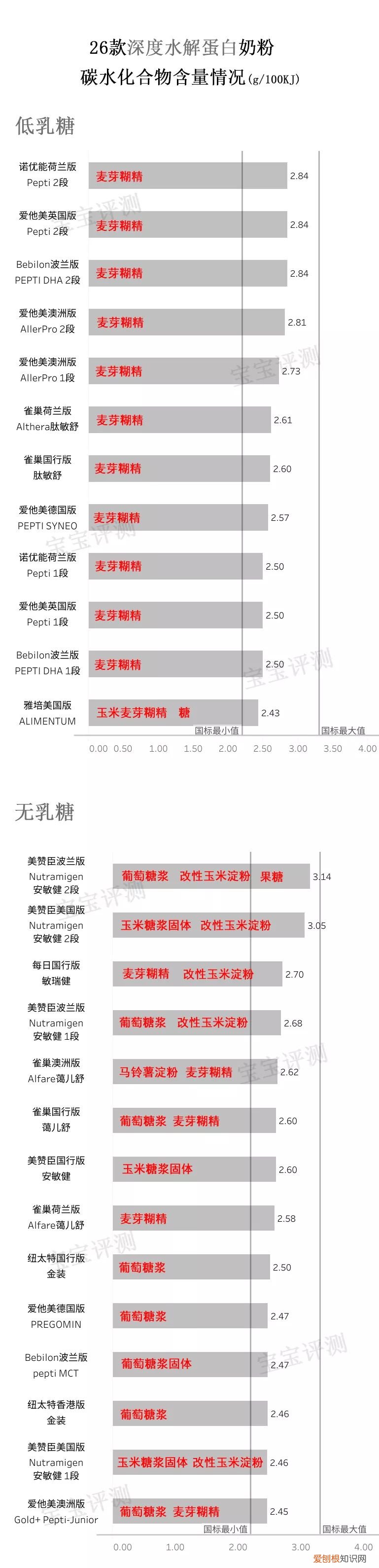 深度水解蛋白奶粉排行榜前十名