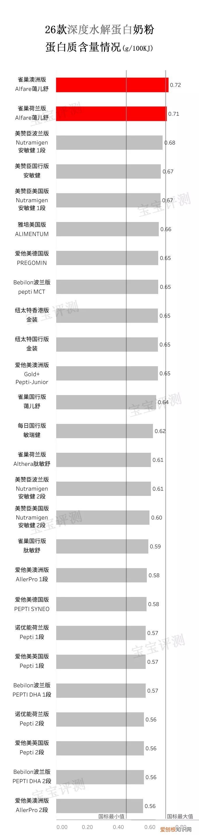 深度水解蛋白奶粉排行榜前十名