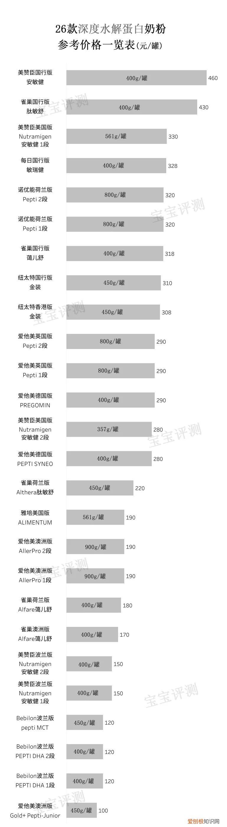 深度水解蛋白奶粉排行榜前十名
