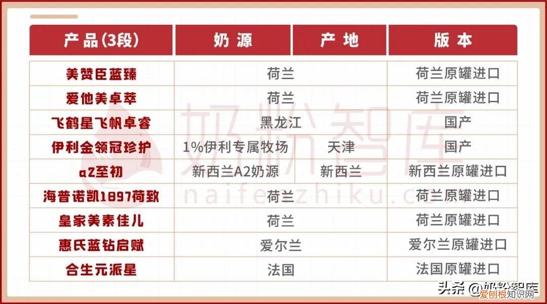 9款知名奶粉怎么选？