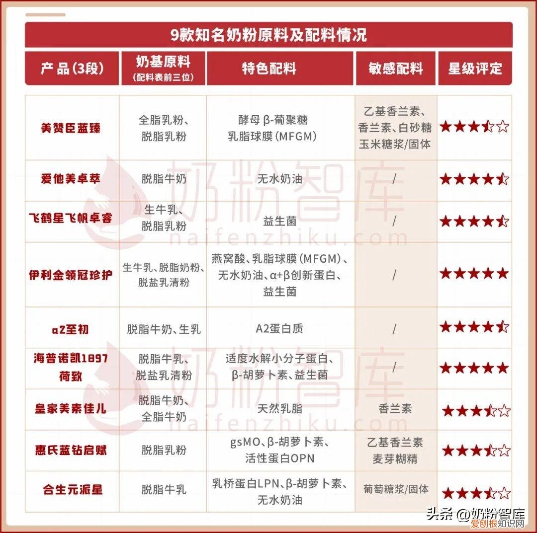 9款知名奶粉怎么选?