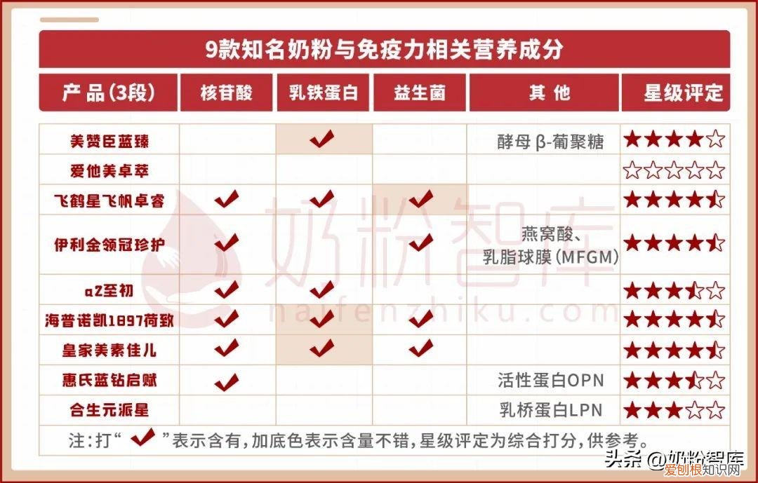 9款知名奶粉怎么选？