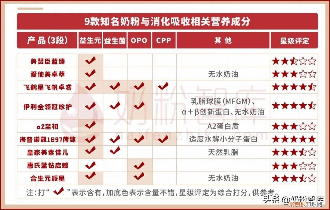 9款知名奶粉怎么选？