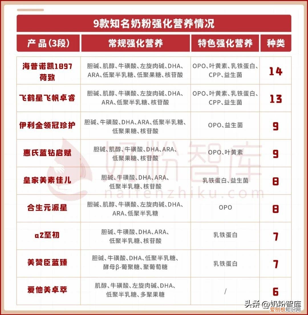 9款知名奶粉怎么选?