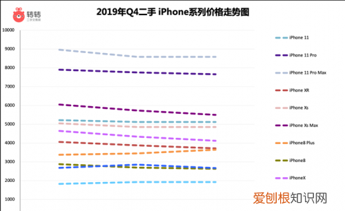 转转里的iphone8plus为什么只要2000多