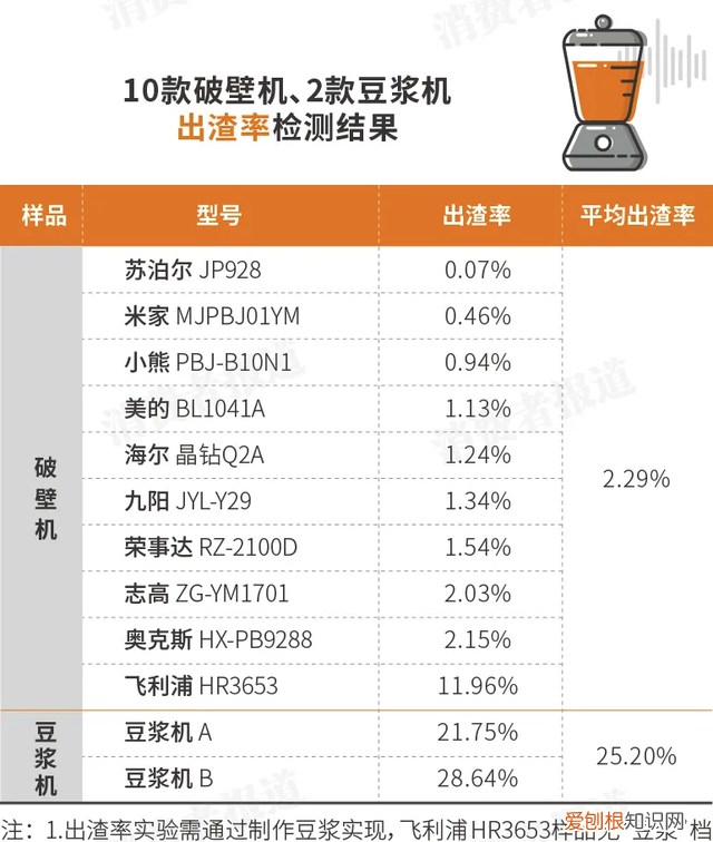 2020年破壁机品牌排行榜,云测评飞利浦破壁机