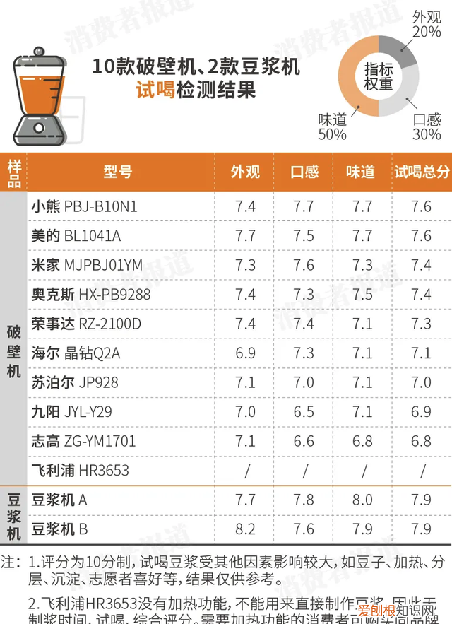 2020年破壁机品牌排行榜,云测评飞利浦破壁机