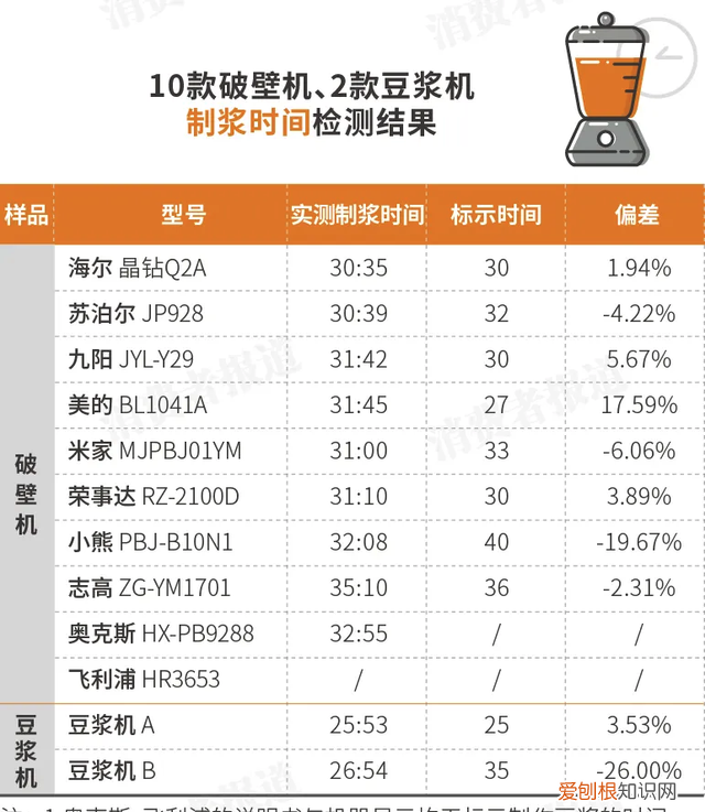2020年破壁机品牌排行榜,云测评飞利浦破壁机