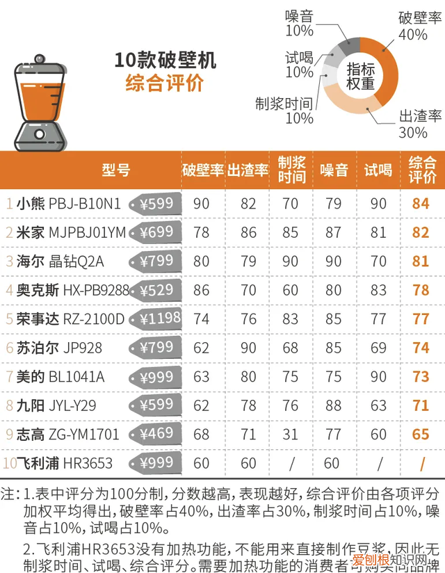 2020年破壁机品牌排行榜,云测评飞利浦破壁机