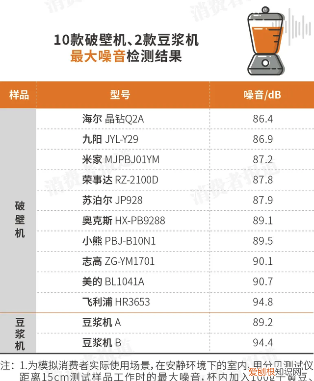 2020年破壁机品牌排行榜,云测评飞利浦破壁机